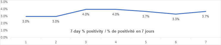 7 day percent positivity nov 6: 3.0, 3.0, 4.0, 4.0, 3.7 3.3, 3.7