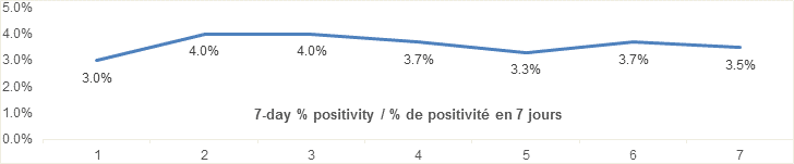 7 day percent positivity nov 6: 3.0, 4.0, 4.0, 3.7 3.3, 3.7, 3.5