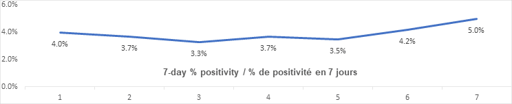 7 day percent positivity nov 9: 4.0, 3.7 3.3, 3.7, 3.5 4.2, 5.0
