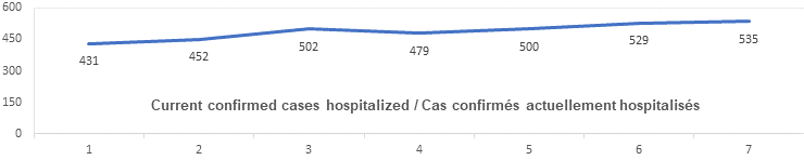 Graph current confirmed cases hospitalized Nov 18: 431, 452, 502, 479, 500, 529, 535