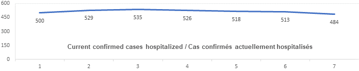 Graph current confirmed cases hospitalized Nov 22: 500, 529, 535, 526, 51, 513, 484