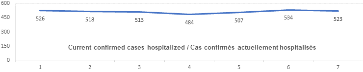 Graph current confirmed cases hospitalized Nov 25: 526, 51, 513, 484, 507, 534, 523