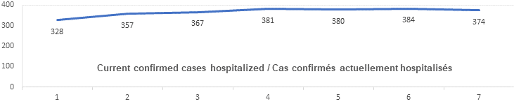 Current confirmed cases hospitalized nov 8: 328, 357, 367, 381, 380, 384, 374