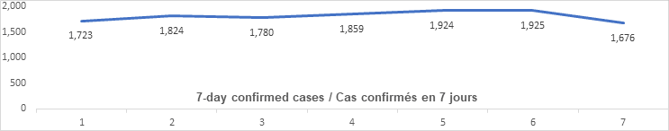 Graph: 7 day confirmed cases dec 8: 1723, 1824, 1780, 1859, 1924, 1925, 1676