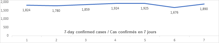 Graph: 7 day confirmed cases Dec 9: 1824, 1780, 1859, 1924, 1925, 1676, 1890