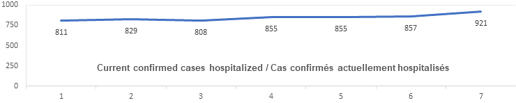 Graph: Current confirmed cases hospitalized Dec 15: 811, 829, 808, 855, 855, 857, 921