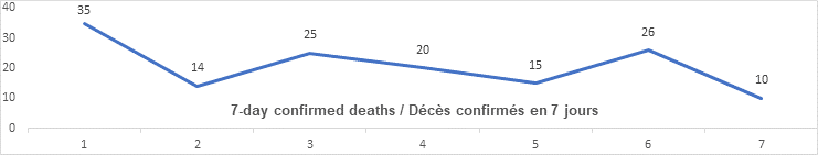 7 day confirmed deaths dec 8: 35, 14, 25, 20, 15, 26, 10