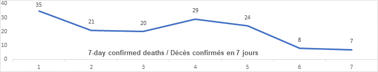 Graph 7 day confirmed deaths Dec 1: 35, 21, 20, 29, 24, 8, 7