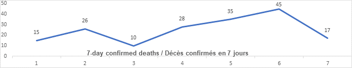 Graph: 7 day confirmed deaths Dec 12: 15, 26, 10, 28, 35, 45, 17