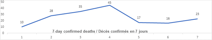 Graph: 7 day confirmed deaths Dec 14: 10, 28, 35, 45, 17, 16, 23