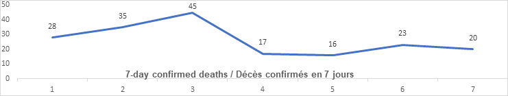 Graph: 7 day confirmed deaths Dec 15: 28, 35, 45, 17, 16, 23, 20
