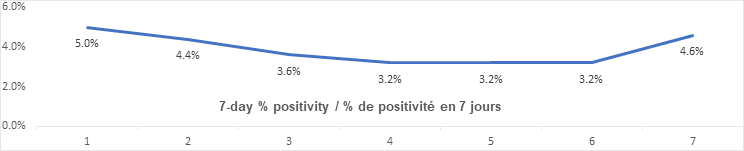 Graph: 7 day percent positivity Dec 14: 5.0 4.4, 3.6, 3.2, 3.2, 3.2, 3.2, 4.6