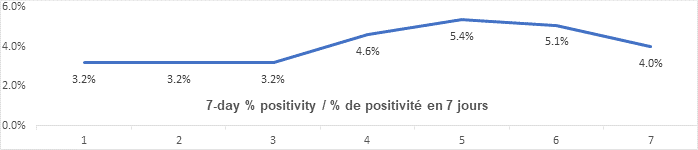 Graph: 7 day percent positivity Dec 17: 3.2, 3.2, 3.2, 3.2, 4.6, 5.4, 5.1, 4.0