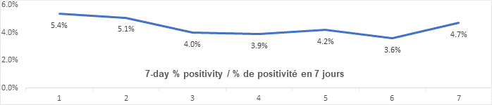 Graph: 7 day percent positivity Dec 20: 5.4, 5.1, 4.0, 3.9, 4.2, 3.6 4.7