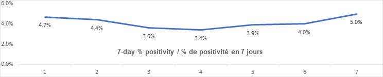 7 day percent positivity dec 8: 4.7, 4.4, 3.6, 3.4, 3.9, 4.0, 5.0