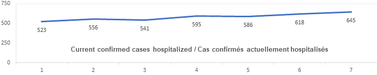 Graph current confirmed cases hospitalized Dec 1: 523, 556, 541, 595, 586, 618, 645