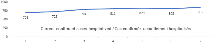 Graph: Current confirmed cases hospitalized Dec 12: 701, 725, 794, 811, 829, 808, 855