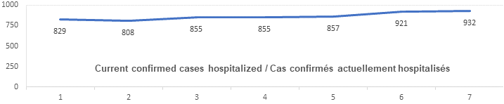Graph: Current confirmed cases hospitalized Dec 16: 829, 808, 855, 855, 857, 921, 932