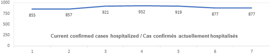 Graph: Current confirmed cases hospitalized Dec 19: 855, 857, 921, 932, 919, 877, 877