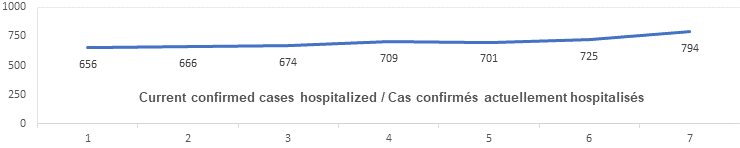 Current Confirmed Cases Hospitalized: 656, 666, 674, 709, 701, 725, 794