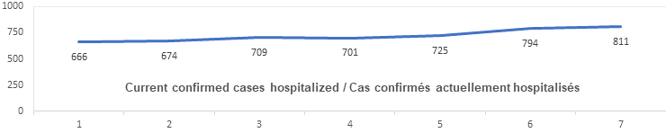 Graph: Current confirmed cases hospitalized Dec 9: 666, 674, 709, 701, 725, 794, 811