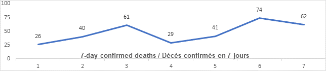Graph: 7 day confirmed deaths Jan 13: 26, 40, 61, 29, 41, 74, 62