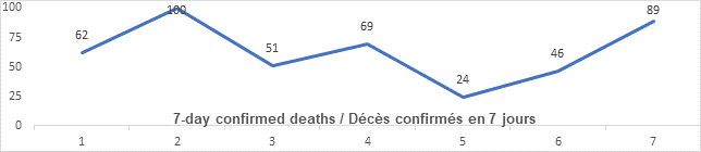 Graph: 7 day confirmed deaths Jan 20: 62, 100, 51, 69, 24, 46, 89