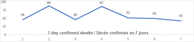 Graph: 7 day confirmed deaths Jan 25: 46, 89, 46, 87, 52, 50, 43