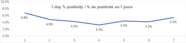 Graph: 7 day percent positivity Jan 25: 6.8, 4.9, 4.3, 3.3, 4.5, 4.2, 5.5