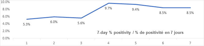 Graph: 7 day percent positivity Jan 7: 5.3, 6.0, 5.6, 9.7, 9.4, 8.5, 8.5