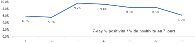 Graph 7 day percent positivity Jan 8: 6.0, 5.6, 9.7, 9.4, 8.5, 8.5, 6.2