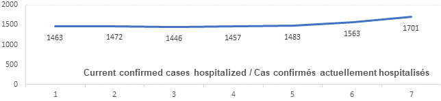 Graph: Current confirmed cases hospitalized Jan 12: 1463, 1472, 1446, 1457, 1483, 1563, 1701