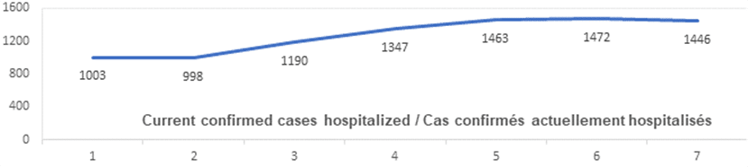 Graph current confirmed cases hospitalized: 1003, 998, 1190, 1347, 1463, 1472, 1446