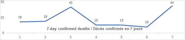 Graph: 7 day confirmed deaths Feb 18: 18, 19, 42, 13, 13, 10, 44
