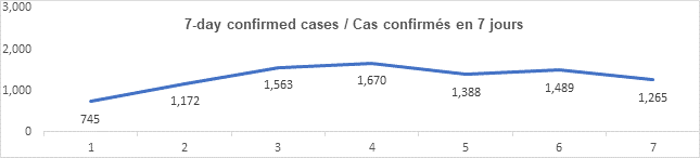 Graph: 7 day confirmed cases Feb 5: 745, 1172, 1563, 1670, 1388, 1489, 1265