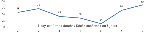Graph: 7 day confirmed deaths Feb 4: 58, 73, 43, 36, 14, 67, 88