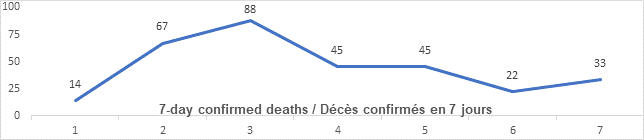 Graph: 7 day confirmed deaths Feb 8: 14, 67, 88, 45, 45, 22 33