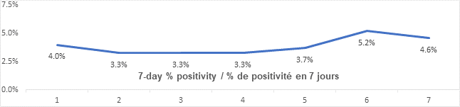 Graph: 7 day percent positivity Feb 2: 4.0, 3.3, 3.3, 3.3, 3.7, 5.2, 4.6