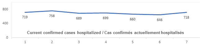 Graph: Current confirmed cases hospitalized Feb 23: ]719, 758, 689, 699, 660, 646, 718