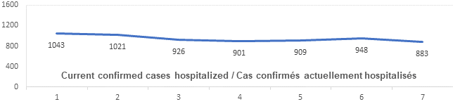 Graph: Current confirmed cases hospitalized Feb 11: 1043, 1021, 926, 901, 909, 948, 883