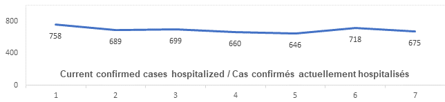 Graph: Current confirmed cases hospitalized Feb 24: 758, 689, 699, 660, 646, 718, 675