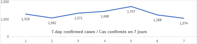 Graph: 7 day confirmed cases March 16: 1316, 1092, 1371, 1468, 1747, 1268, 1074
