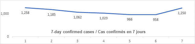 Graph: 7 day confirmed cases March 5: 1258, 1185, 1062, 1023, 966, 958, 1250