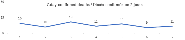 Graph: 7 day confirmed deaths March 16: 16, 10, 18, 11, 15, 9, 11