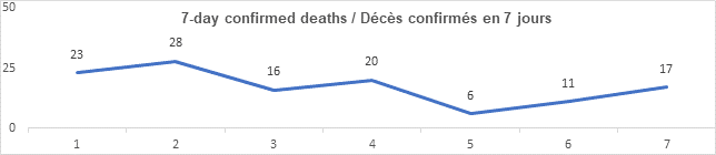 Graph: 7 day confirmed deaths March 3: 23, 28, 16, 20, 6, 11, 17