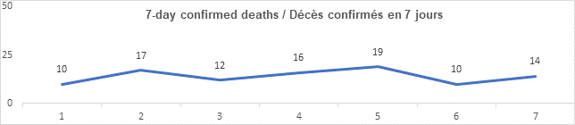 Graph: 7 day confirmed deaths March 30: 10, 17, 12, 16, 19 10, 14
