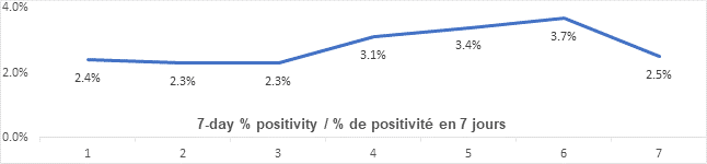Graph: 7 day percent positivity March 10: 2.4, 2.3, 2.3, 3.1, 3.4, 3.7, 2.5