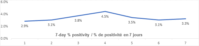 Graph: 7 day percent positivity March 19: 2.9, 3.1, 3.8, 4.5, 3.5, 3.1 ,3.3