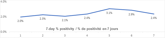 Graph: 7 day percent positivity March 3: 2.0, 2.3, 2.1, 2.4, 3.1, 2.9, 2.4