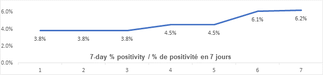 Graph: 7 day percent positivity March 30 : 3.8, 3.8, 3.8, 4.5 4.5, 6.1, 6.2